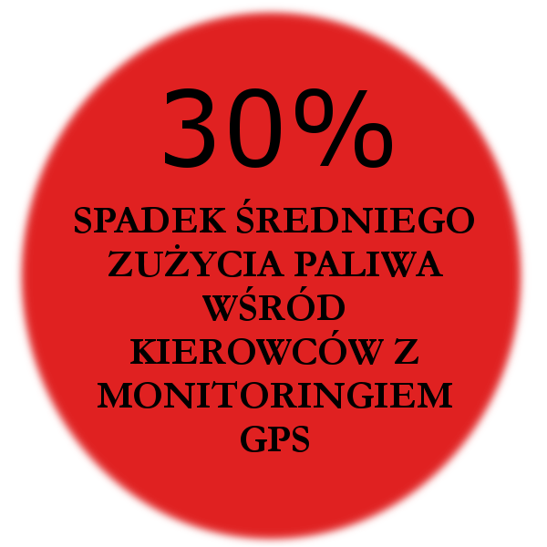 Spadek zużycia paliwa dzięki monitoringowi GPS