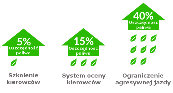 Oszczędności dzięki monitoringowi pojazdów w firmie