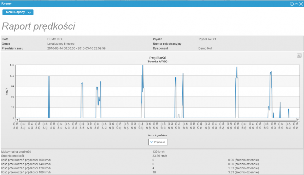Raport prędkości z monitoringu pojazdów ikol
