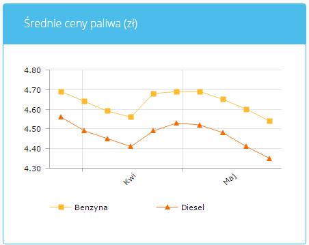 Wykres średnich cen paliw