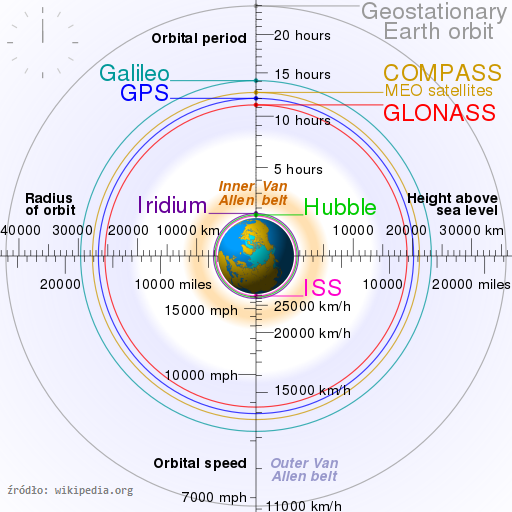 Rozmieszczenie satelitów Galileo, GPS, Glonass