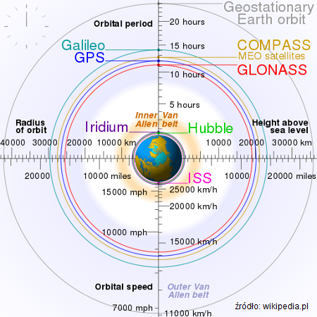 Satelity na orbicie