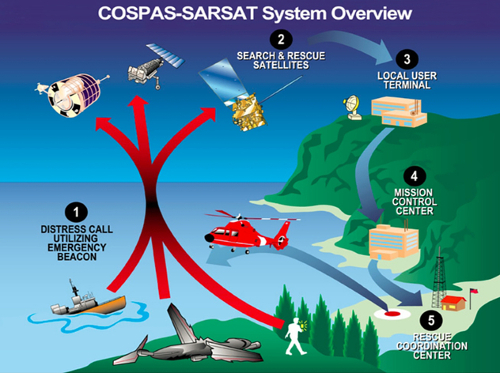 Działanie COSPAS SARSAT