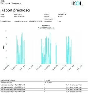 raport prędkości IKOL