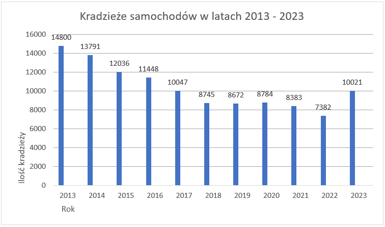 wykres kradzieży samochodów 2013 - 2023
