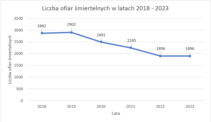 liczba ofiar śmiertelnych w 2023 roku Polska